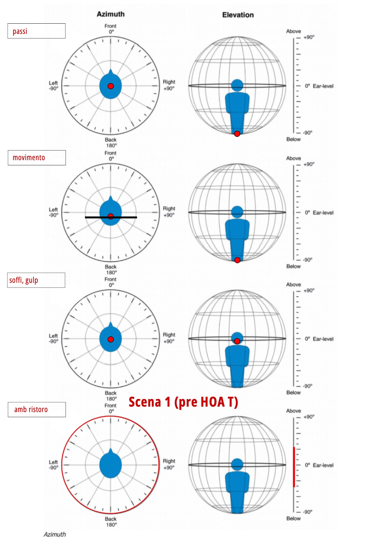 La seconda pagina della partitura di spazializzazione: per ogni suono un cerchio di azimuth e una sfera di elevazione, con pallini e linee rosse, e in fondo l'ambiente del ristoro segnato da un cerchio rosso.